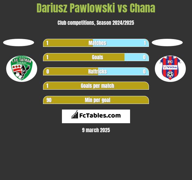 Dariusz Pawlowski vs Chana h2h player stats