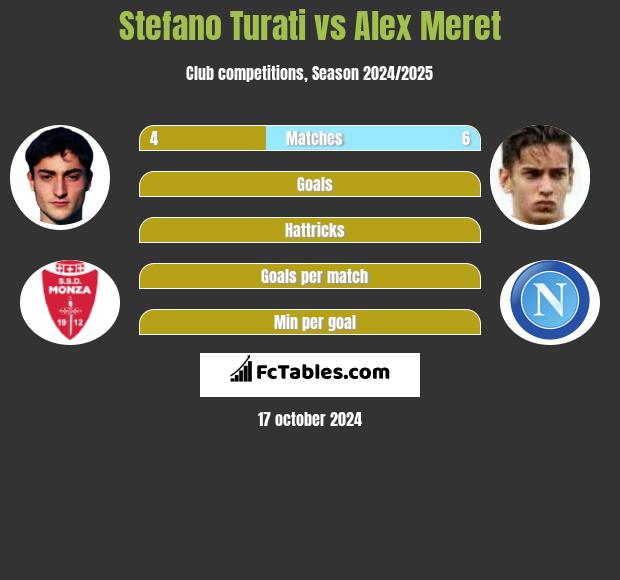 Stefano Turati vs Alex Meret h2h player stats