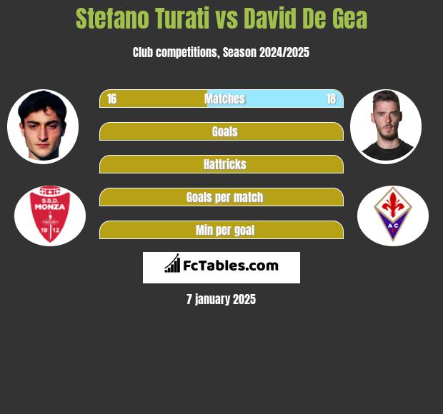 Stefano Turati vs David De Gea h2h player stats