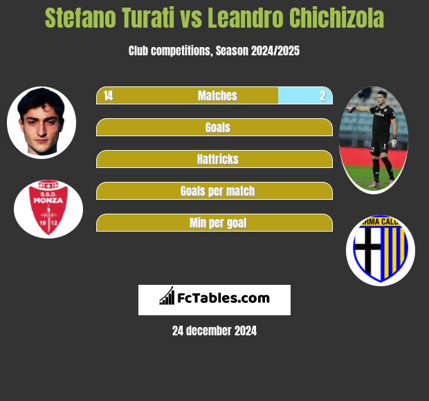 Stefano Turati vs Leandro Chichizola h2h player stats