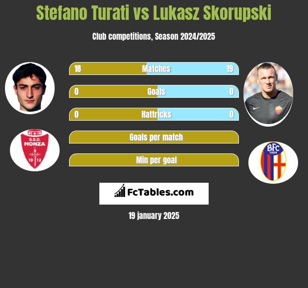 Stefano Turati vs Łukasz Skorupski h2h player stats