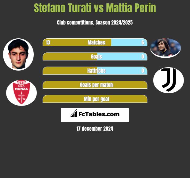 Stefano Turati vs Mattia Perin h2h player stats