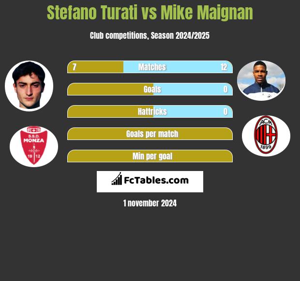 Stefano Turati vs Mike Maignan h2h player stats