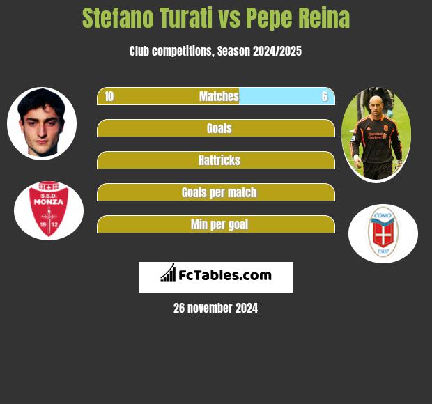 Stefano Turati vs Pepe Reina h2h player stats