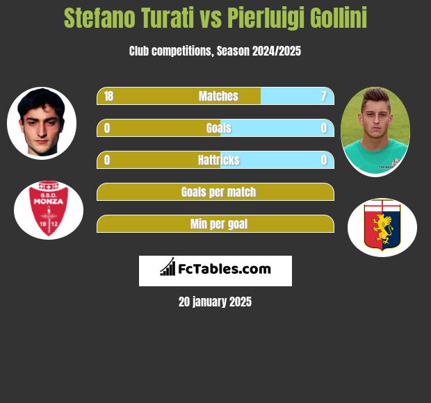 Stefano Turati vs Pierluigi Gollini h2h player stats