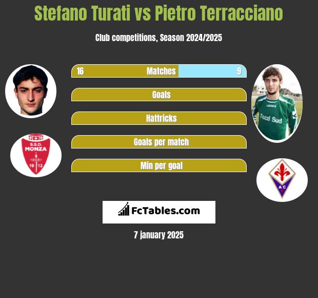 Stefano Turati vs Pietro Terracciano h2h player stats