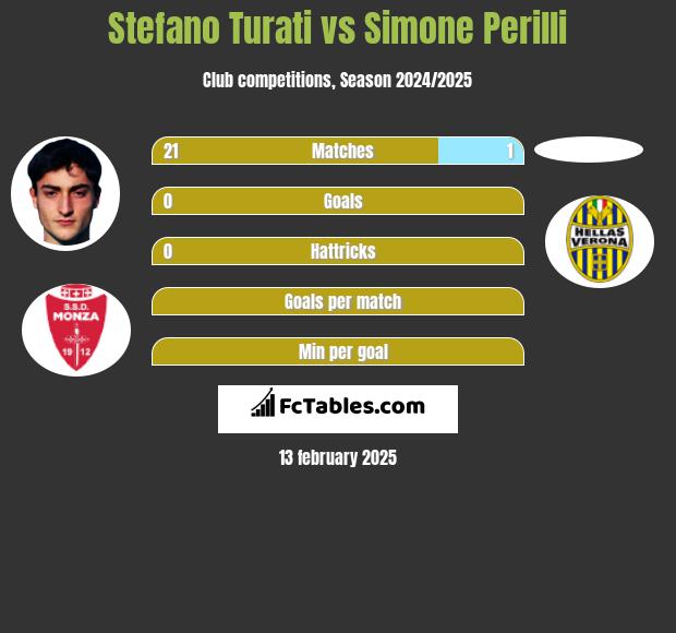 Stefano Turati vs Simone Perilli h2h player stats