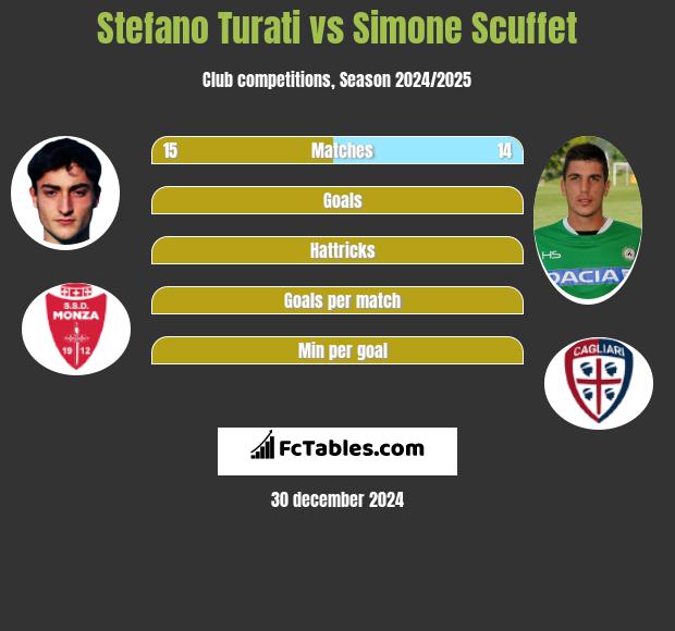 Stefano Turati vs Simone Scuffet h2h player stats