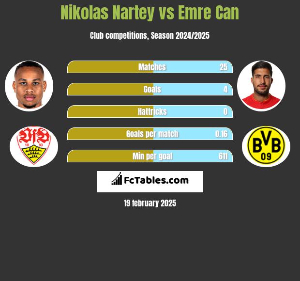 Nikolas Nartey vs Emre Can h2h player stats