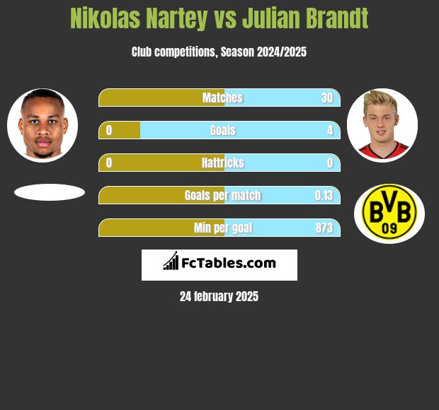 Nikolas Nartey vs Julian Brandt h2h player stats