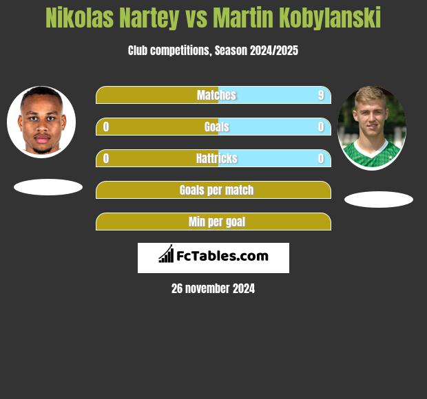 Nikolas Nartey vs Martin Kobylanski h2h player stats