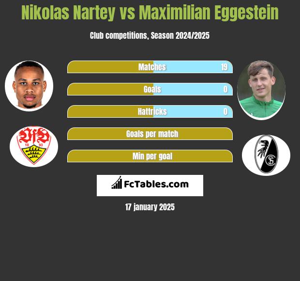 Nikolas Nartey vs Maximilian Eggestein h2h player stats