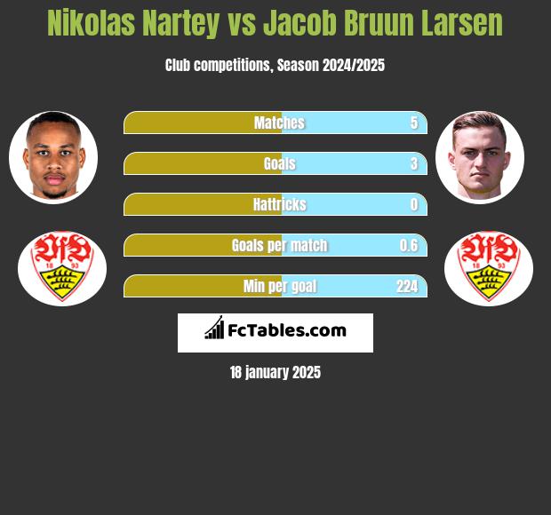 Nikolas Nartey vs Jacob Bruun Larsen h2h player stats