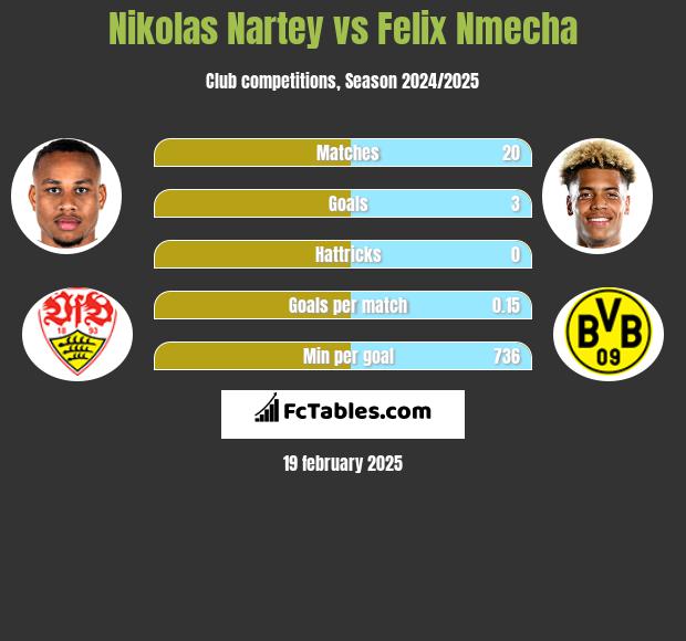 Nikolas Nartey vs Felix Nmecha h2h player stats