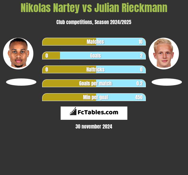 Nikolas Nartey vs Julian Rieckmann h2h player stats