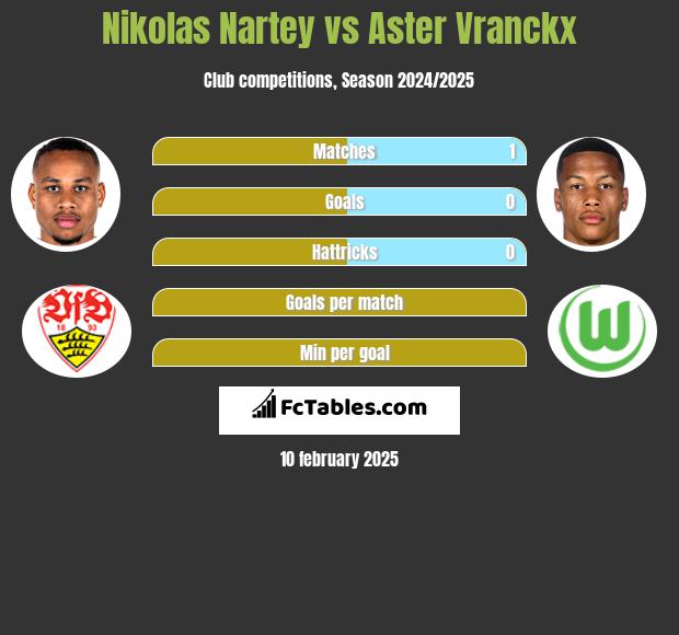 Nikolas Nartey vs Aster Vranckx h2h player stats