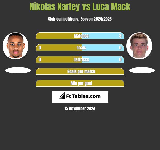 Nikolas Nartey vs Luca Mack h2h player stats