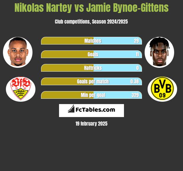 Nikolas Nartey vs Jamie Bynoe-Gittens h2h player stats