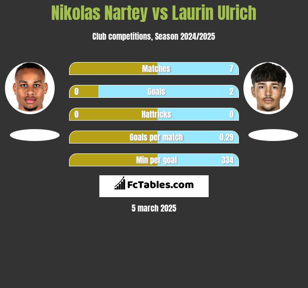 Nikolas Nartey vs Laurin Ulrich h2h player stats