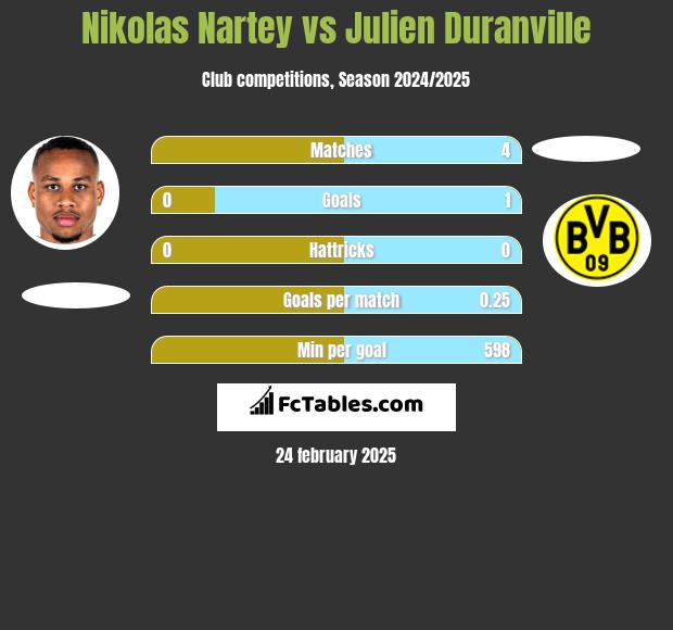 Nikolas Nartey vs Julien Duranville h2h player stats