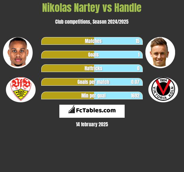 Nikolas Nartey vs Handle h2h player stats