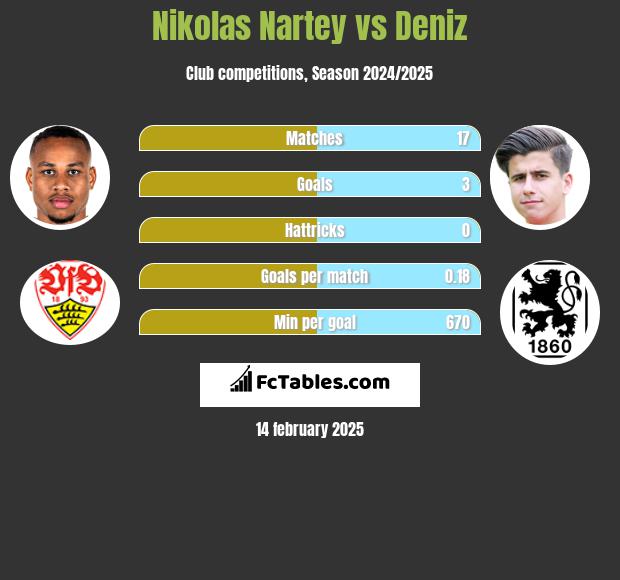 Nikolas Nartey vs Deniz h2h player stats