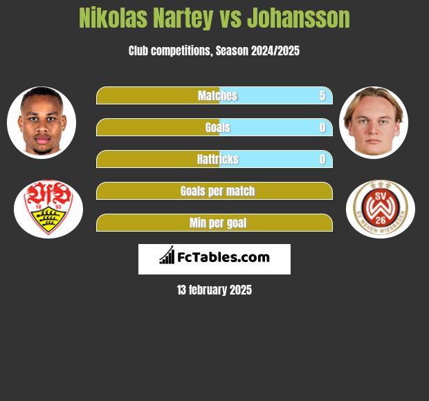 Nikolas Nartey vs Johansson h2h player stats