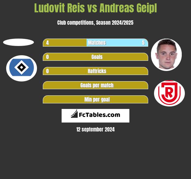 Ludovit Reis vs Andreas Geipl h2h player stats