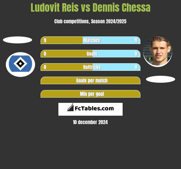 Ludovit Reis vs Dennis Chessa h2h player stats