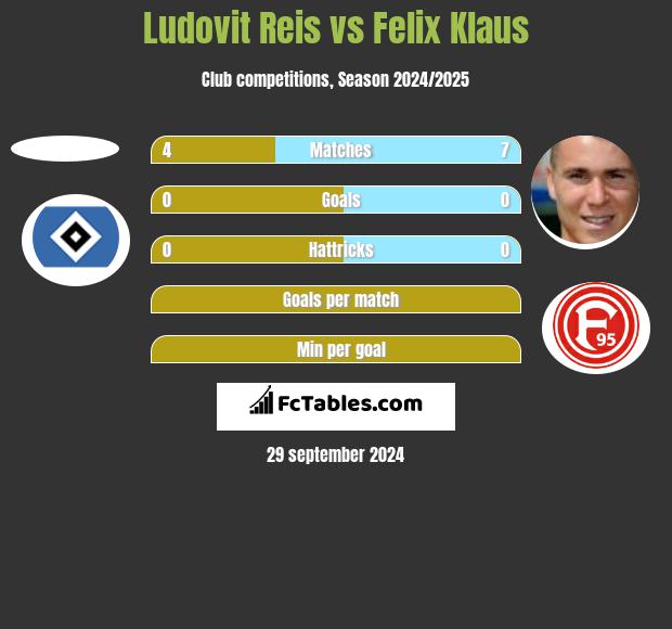 Ludovit Reis vs Felix Klaus h2h player stats