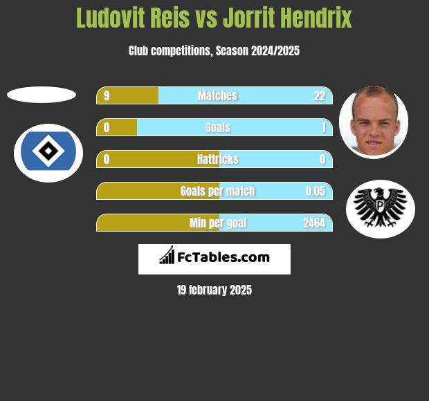 Ludovit Reis vs Jorrit Hendrix h2h player stats