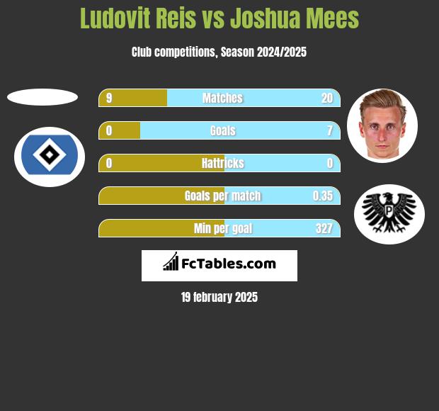 Ludovit Reis vs Joshua Mees h2h player stats