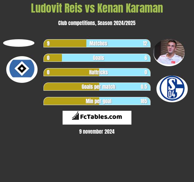 Ludovit Reis vs Kenan Karaman h2h player stats