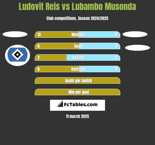 Ludovit Reis vs Lubambo Musonda h2h player stats