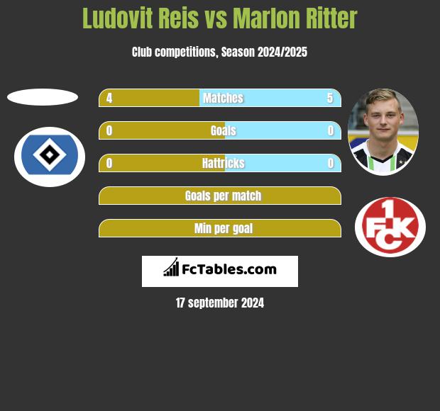 Ludovit Reis vs Marlon Ritter h2h player stats