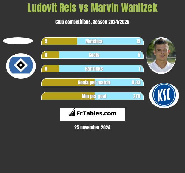 Ludovit Reis vs Marvin Wanitzek h2h player stats