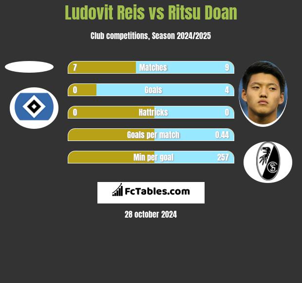 Ludovit Reis vs Ritsu Doan h2h player stats