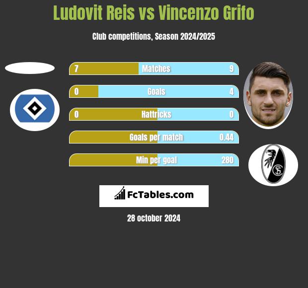 Ludovit Reis vs Vincenzo Grifo h2h player stats