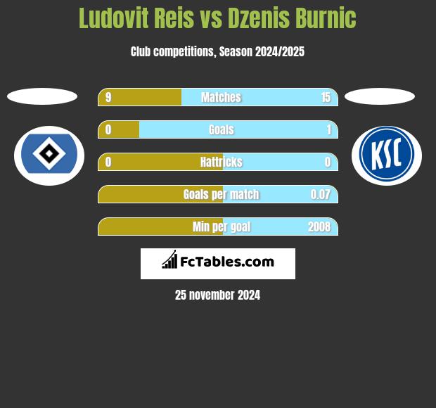 Ludovit Reis vs Dzenis Burnic h2h player stats