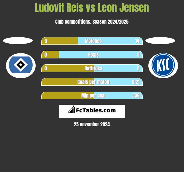 Ludovit Reis vs Leon Jensen h2h player stats