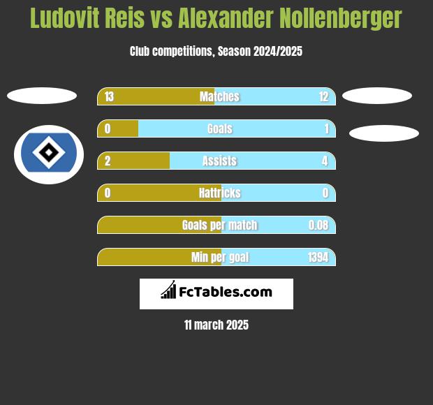 Ludovit Reis vs Alexander Nollenberger h2h player stats