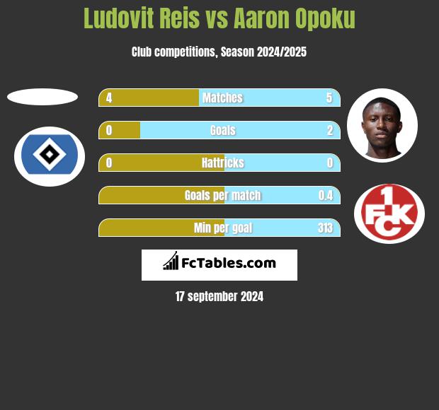 Ludovit Reis vs Aaron Opoku h2h player stats