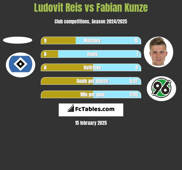 Ludovit Reis vs Fabian Kunze h2h player stats