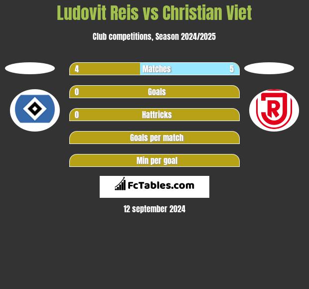 Ludovit Reis vs Christian Viet h2h player stats