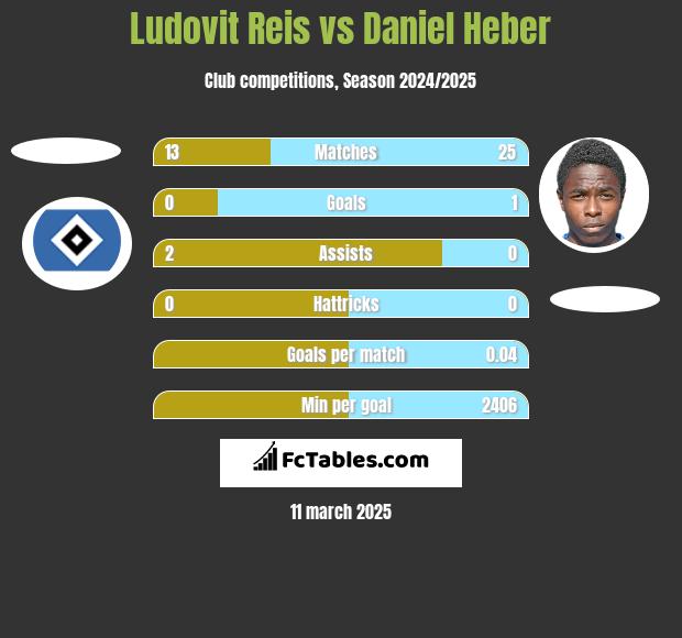 Ludovit Reis vs Daniel Heber h2h player stats