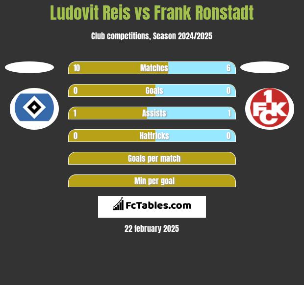 Ludovit Reis vs Frank Ronstadt h2h player stats