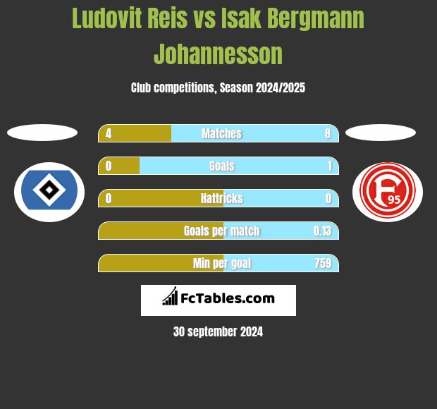 Ludovit Reis vs Isak Bergmann Johannesson h2h player stats