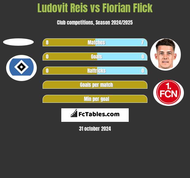 Ludovit Reis vs Florian Flick h2h player stats