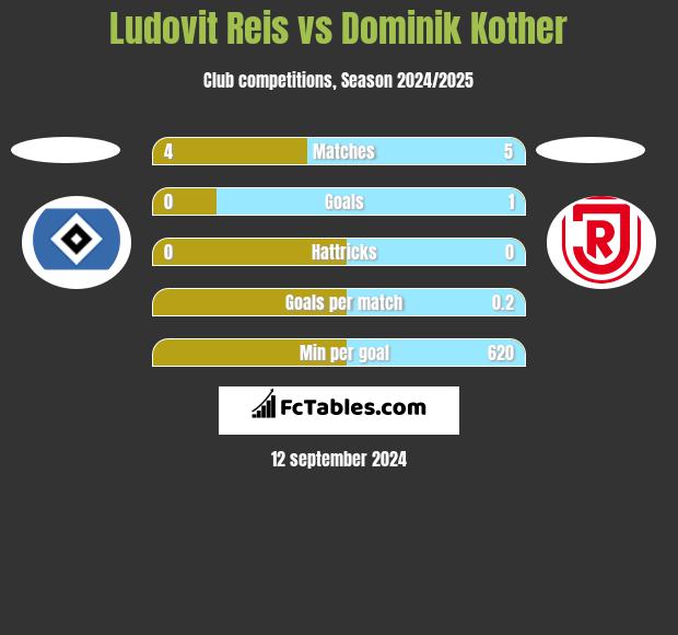 Ludovit Reis vs Dominik Kother h2h player stats