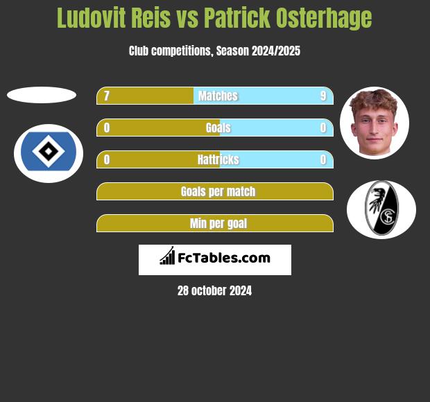 Ludovit Reis vs Patrick Osterhage h2h player stats